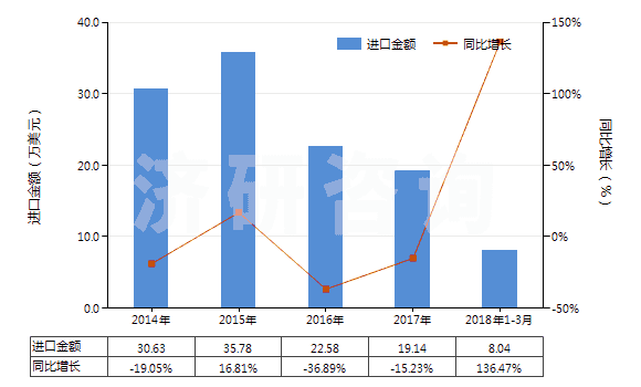 2014-2018年3月中國干的卵清蛋白(HS35021100)進(jìn)口總額及增速統(tǒng)計(jì)